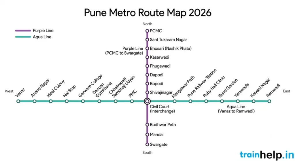 Pune Metro route map 2026 showing Purple Line PCMC to Swargate and Aqua Line Vanaz to Ramwadi